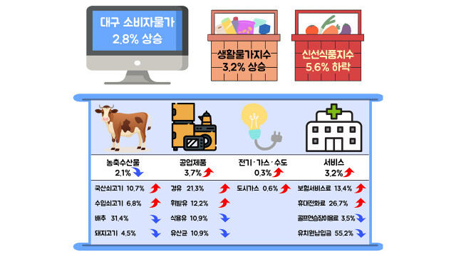 기름값·휴대전화료 오르고 채솟값 내려···대구·경북 8월 물가 상승 폭 확대