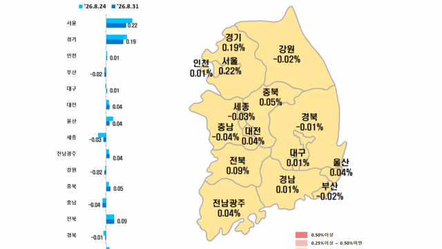 대구 아파트값 4주 만에 상승 전환···매매 0.01%·전세 0.02% 오름세