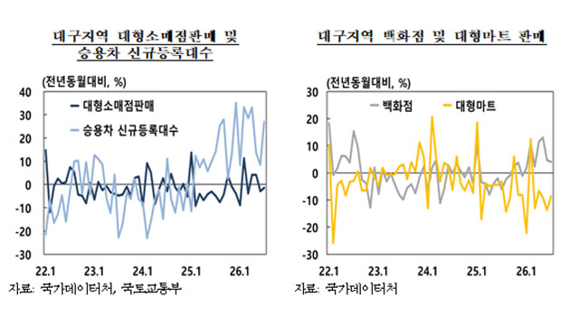 대구·경북 생산·수출 '회복'···내수 소비는 '부진'