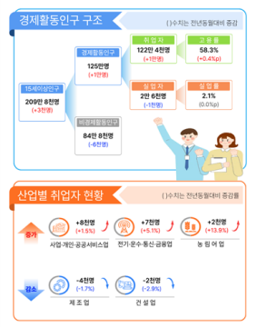 8월 대구 취업자 늘고 경북 줄어···고용의 질 '후퇴'