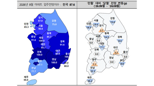 대구·경북 9월 아파트 입주전망지수 상향·유지···입주율은 하락
