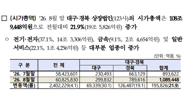 대구·경북 상장법인 시가총액 108조 원 돌파···7월 대비 21.9% 증가
