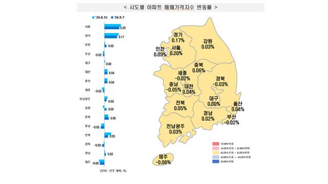 대구 아파트 매매 보합···전셋값은 상승 폭 확대