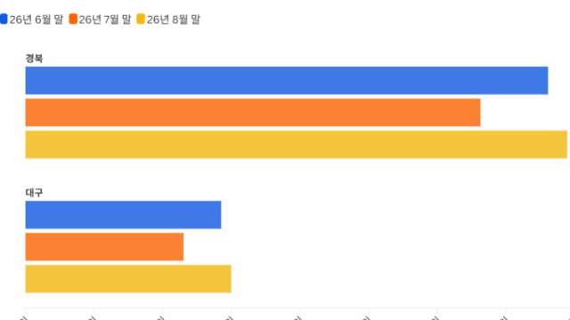 대구·경북 상장법인 시가총액 108조 원 돌파···7월 대비 21.9% 증가