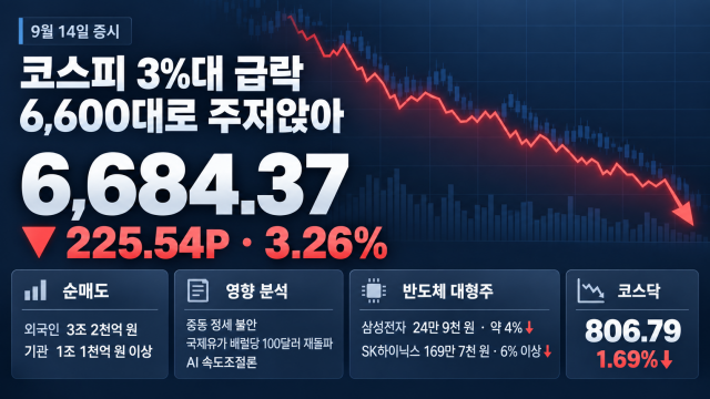 [속보] 코스피 6,600대로 하락 마감···"국제유가 불안·AI 속도조절론"