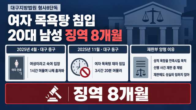 대구에서 '여탕에 몰래 들어가 훔쳐본' 20대 남성, 징역 8개월 선고