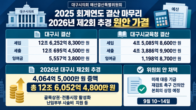 대구시의회 예산결산특별위원회, 2025 회계연도 결산과 대구시 추경 예산안 원안 가결