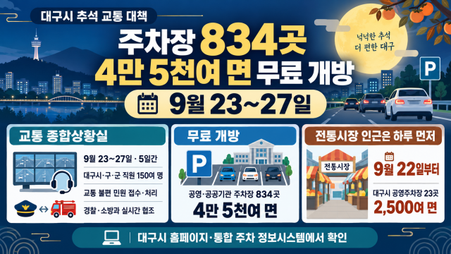 대구시, 추석 연휴 교통 상황실 운영하고 공공기관 주차장 무료 개방