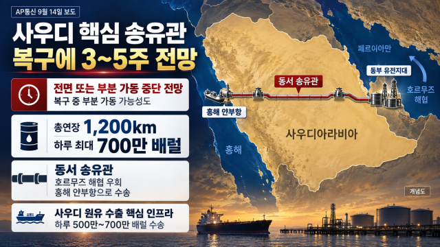 호르무즈에 이어 홍해 수송로까지···"드론 공격받은 사우디 송유관, 3주~5주 가동 중단될 듯"