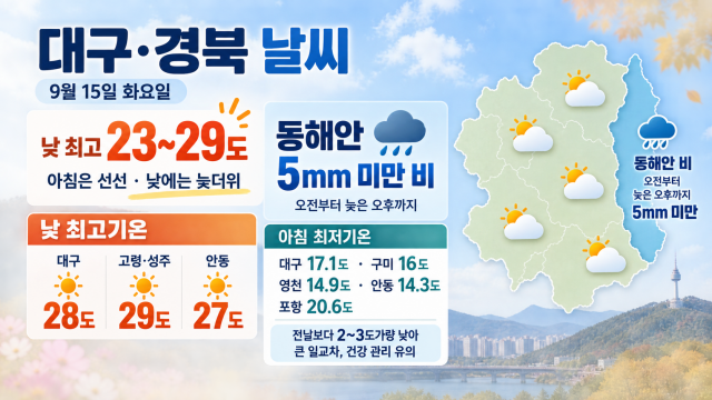대구·경북 낮 기온 29도 등 늦더위 지속···동해안에는 비