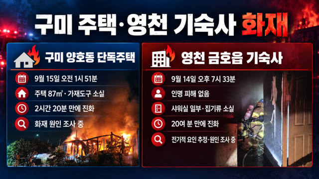 경북 구미 주택·영천 기숙사 화재···인명 피해는 없어