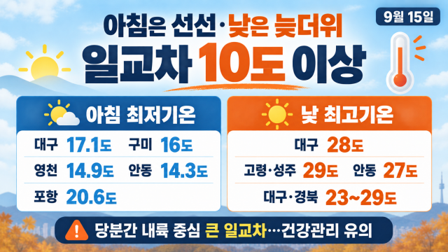 대구·경북 일교차 10도 이상···건강 관리 주의 필요