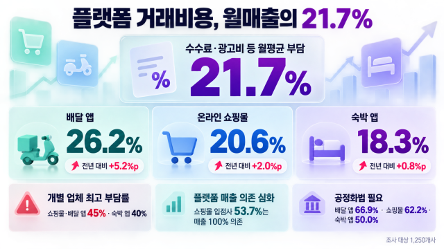 온라인 플랫폼 거래비용 월 매출 21%···배달앱·쇼핑몰 의존도 심화