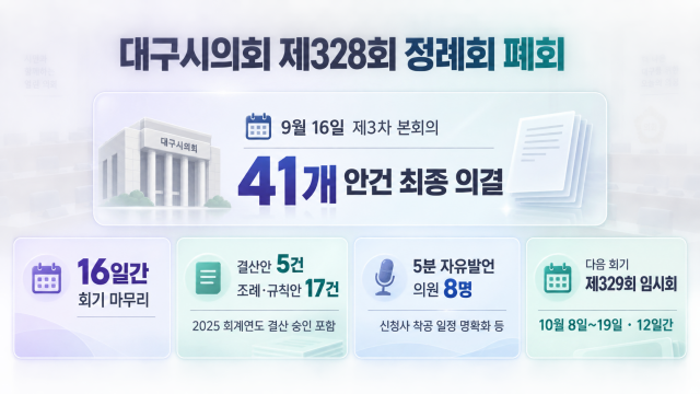 대구시의회, 9월 16일 제328회 정례회 폐회