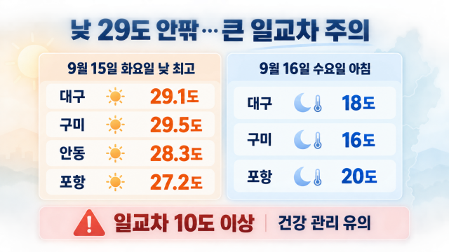 대구·경북 낮 기온 29도 안팎···일교차 10도 이상