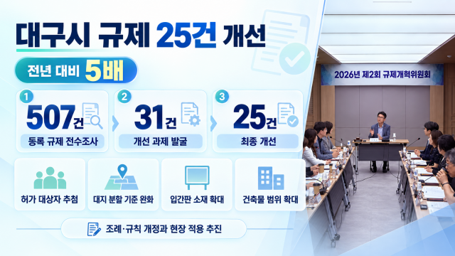 대구시, 자치법규 전수 조사해 불합리한 규제 정비 나서