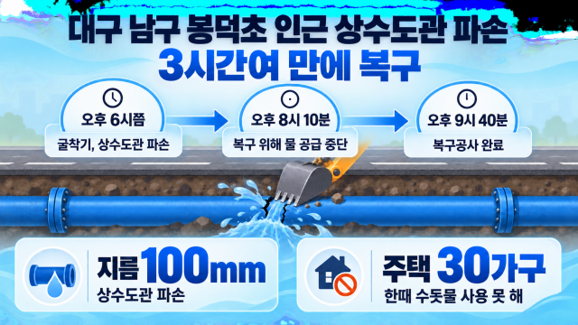 [2보] 대구 남구 상수도관 파손···3시간여 만에 복구