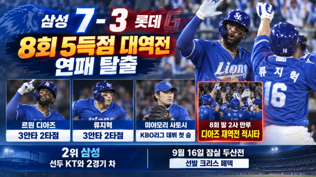 돌아온 '약속의 8회', 연패 탈출 삼성라이온즈···디아즈·류지혁 맹활약, 불펜도 힘냈다