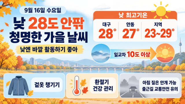 대구·경북 전형적인 가을 날씨···일교차와 아침 출근길 안개 주의