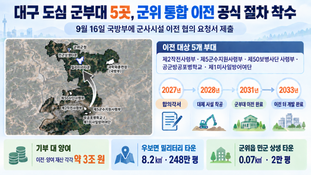 대구시, 국방부에 '군사시설 이전 협의 요청서' 제출···2031년 군부대 이전·2033년 이전 터 개발 완료