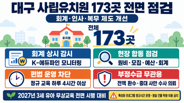 [심층] 유보 통합·3세 무상교육 전면 시행 앞두고···대구교육청, 사립유치원 173곳 전면 점검