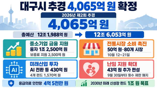 대구시의회, 제2회 추가경정 예산안·기금운영 계획 변경안 원안대로 통과···대구시 총예산 12조 6,053억 원