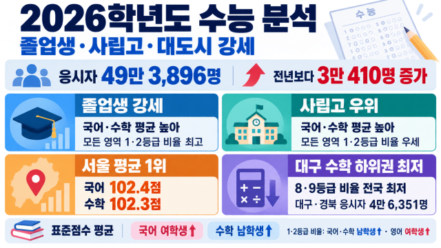 [심층] 2026학년도 수능 성적 분석했더니···'대도시·사립고' 강세 속 지역 격차