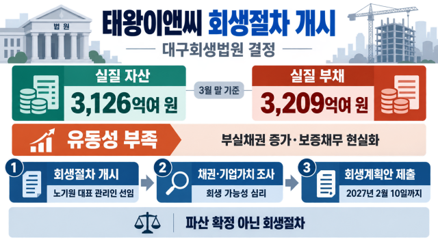 [속보] 대구회생법원, 태왕이앤씨 회생절차 개시 결정
