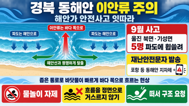 동해안 이안류 주의보···안전 비상