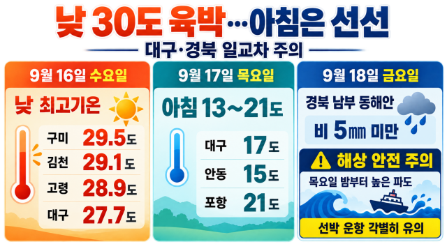 대구·경북 낮 기온 30도에 육박해 더워···금요일 경북 동해안 비