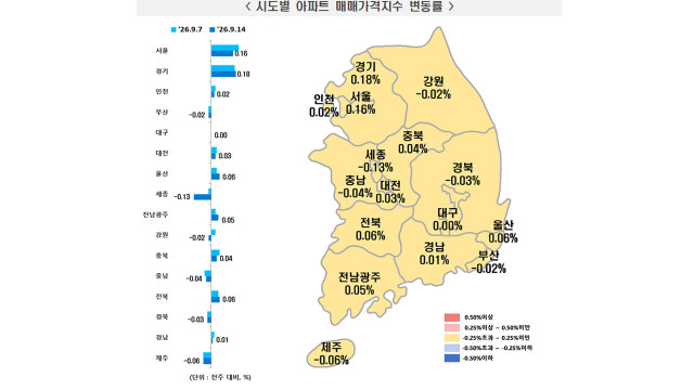 대구 아파트 매매가 2주째 보합···전셋값 9주 연속 상승