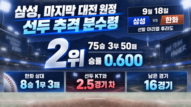 마지막 대전 원정 나서는 삼성라이온즈···승리로 분위기 반전 노린다