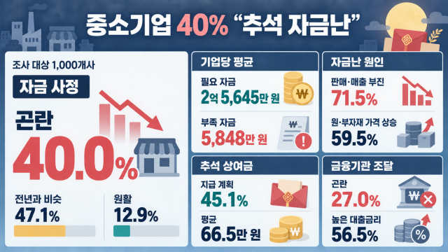 중소기업 10곳 중 4곳 "2026년 추석 자금 사정 곤란"···업체당 평균 5,848만 원 부족