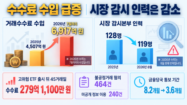 수수료 6,900억 벌었는데···한국거래소, 시장 감시 인력은 오히려 줄였다