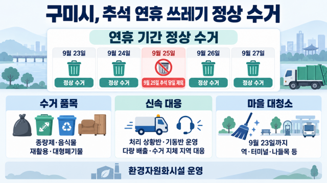 경북 구미시, 추석 당일 빼고 쓰레기 수거·시가지 청소 공백 없이 추진