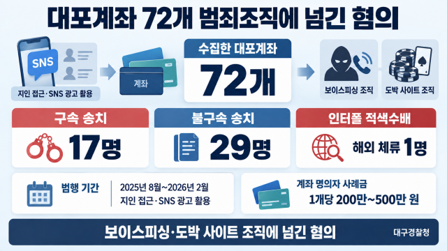 계좌 하나에 200~500만 원···대포통장 유통 조직 46명 송치