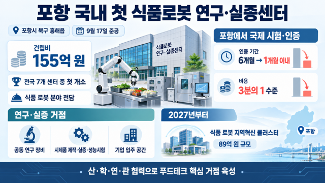 "식품 로봇 포항으로 모여라"···'식품 로봇 푸드테크 연구 지원센터' 문 열어