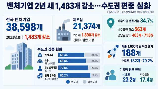 벤처기업 2년 새 1,500개 줄어···수도권 집중 속 영남권 타격 심각