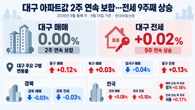 대구 아파트 매매가 2주째 보합···전셋값 9주 연속 상승