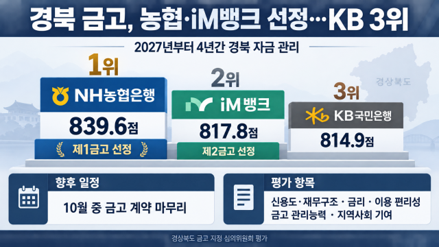 경상북도, 차기 금고에 NH농협은행·iM뱅크 선정