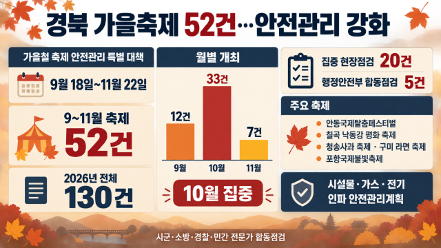 경상북도, 축제 많은 가을철 맞아 안전관리 강화하기로