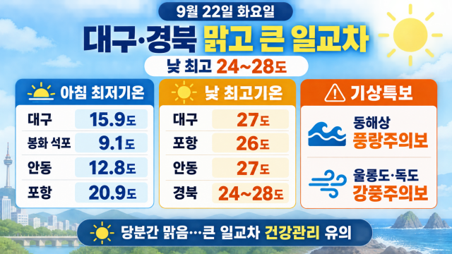 대구·경북 고기압 영향 맑은 날씨 이어져···동해안 바람 강하게 불어