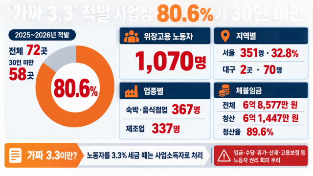 청년 울리는 '가짜 3.3' 위장고용···10곳 중 8곳은 영세사업장, 대구서도 70명 적발