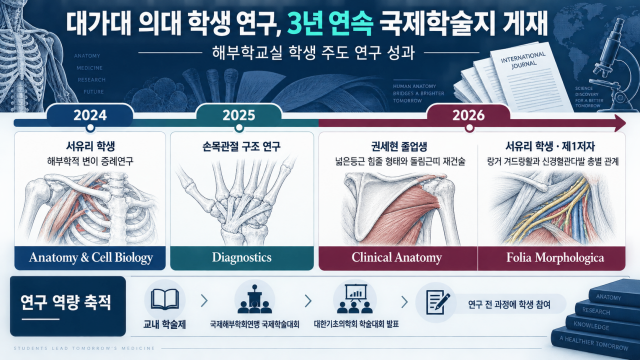 대구가톨릭대 의대생들, 3년 연속 국제학술지 논문 게재···연구 성과 잇따라