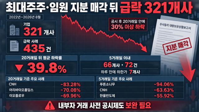 내부자 지분 매각 공시 후 주가 '뚝'···20거래일 안에 321개사 30% 넘게 급락
