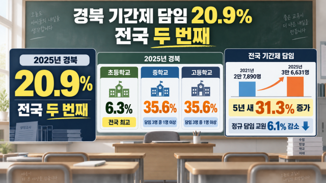 경북 기간제 담임 비율 전국 최고 수준···중·고교 3명 중 1명