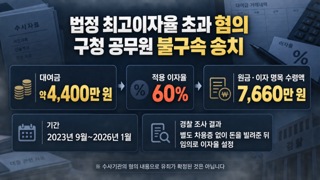 대구에서 4,000만 원에 이자율 60% 챙긴 공무원 송치