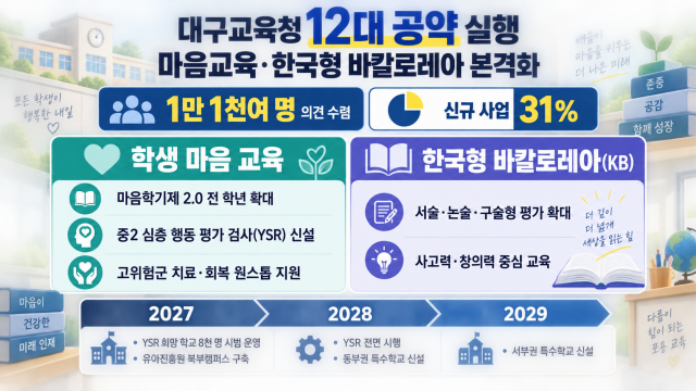 [심층] 대구시교육청, '글로벌 교육 수도' 도약 선언···마음 교육·KB 추진에 주력