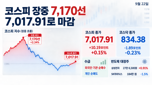 [속보] 장중 2% 넘게 올랐지만···7,000 사수에 그친 코스피, 7,017.91로 마감