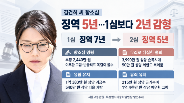 '매관매직' 김건희, 2심에서 징역 7년→5년 감형···"바쉐론 콘스탄틴 시계는 무죄"